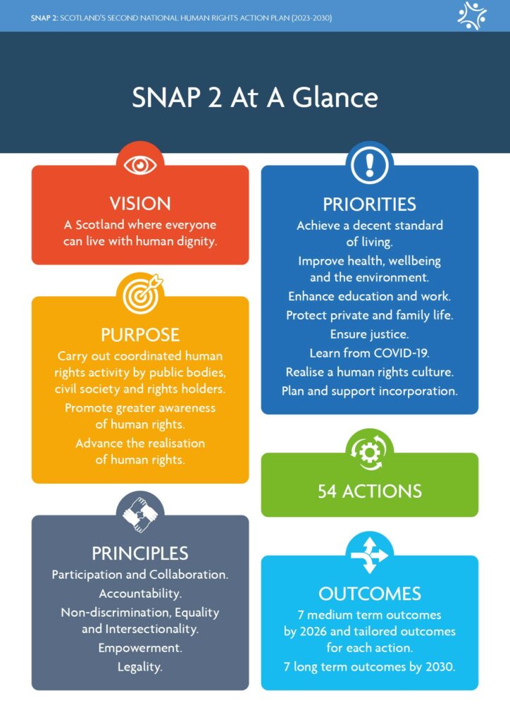 SNAP 2 At A Glance

VISION
• A Scotland where everyone can live with human dignity.

PURPOSE
• Carry out coordinated human rights activity by public bodies, civil society and rights holders.
• Promote greater awareness of human rights.
• Advance the realisation of human rights.

PRINCIPLES
• Participation and Collaboration.
• Accountability.
• Non-discrimination, Equality and Intersectionality.
• Empowerment.
• Legality.

PRIORITIES
• Achieve a decent standard of living.
• Improve health, wellbeing and the environment.
• Enhance education and work.
• Protect private and family life.
• Ensure justice.
• Learn from COVID-19.
• Realise a human rights culture.
• Plan and support incorporation.

54 ACTIONS

OUTCOMES
• 7 medium term outcomes by 2026 and tailored outcomes for each action.
• 7 long term outcomes by 2030.