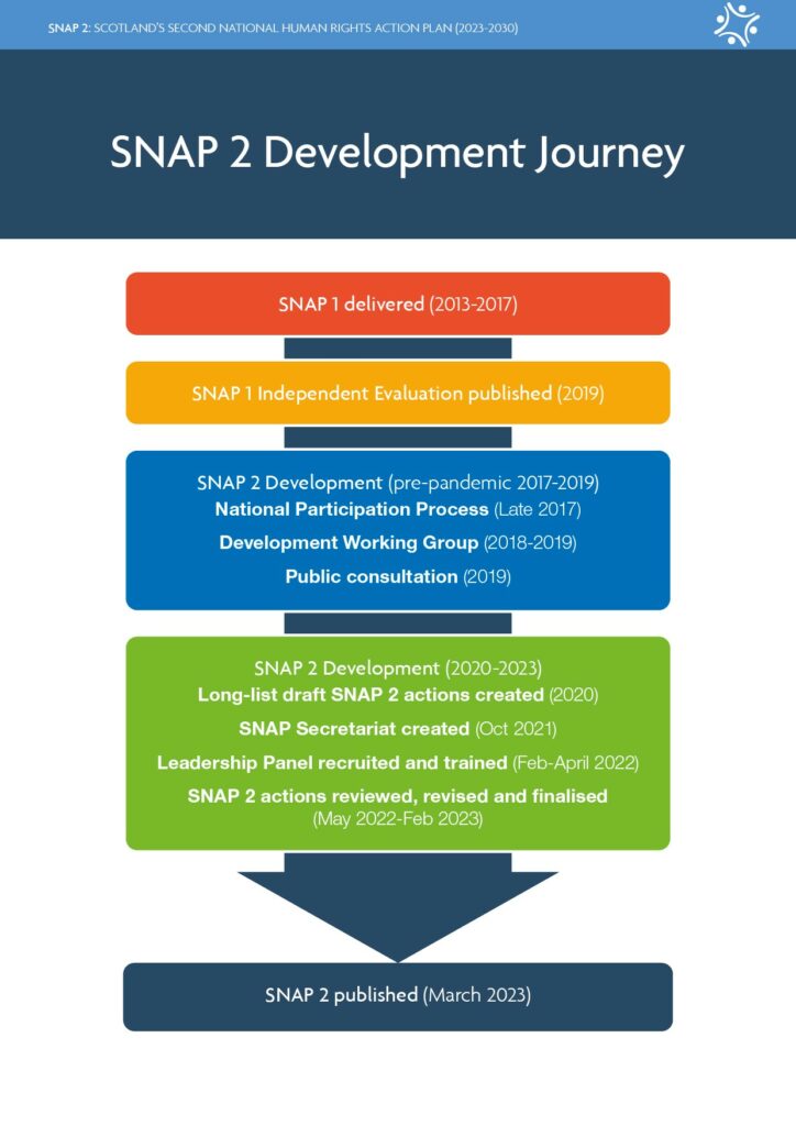 SNAP 2 development journey. SNAP 1 delivered (2013-2017). SNAP 1 Independent Evaluation published (2019). SNAP 2 Development (pre-pandemic 2017-2019). • National Participation Process (Late 2017). • Development Working Group (2018-2019). • Public consultation (2019). SNAP 2 Development (2020-2023). • Long-list draft SNAP 2 actions created (2020). • SNAP Secretariat created (Oct 2021). • Leadership Panel recruited and trained (Feb-April 2022). • SNAP 2 actions reviewed, revised and finalised (May 2022-Feb 2023). SNAP 2 published (March 2023).